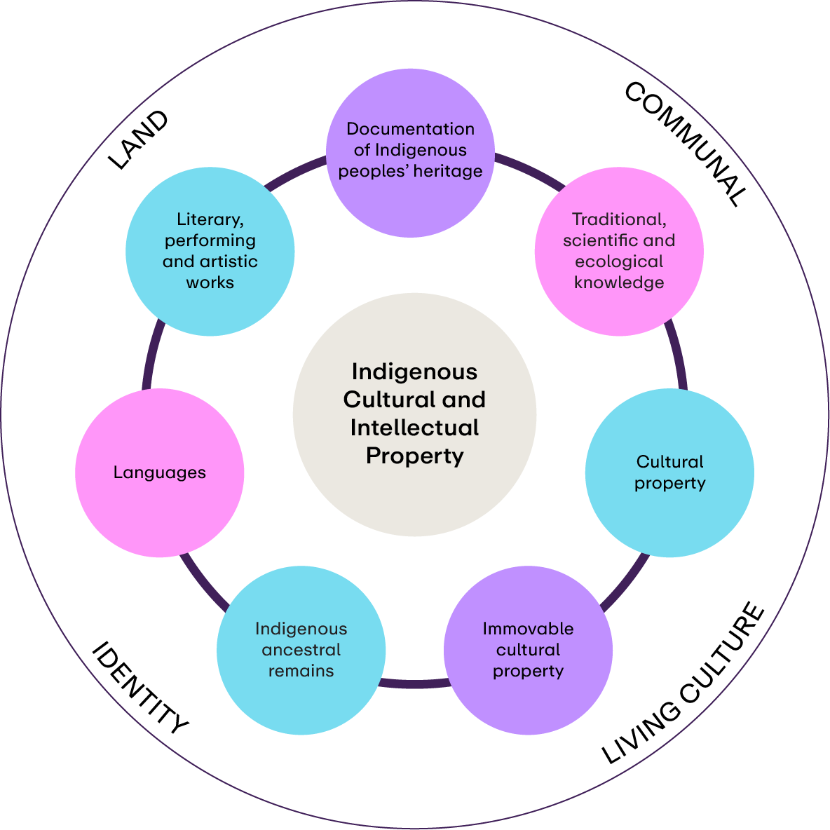 This diagram is a visual representation of the six categories of ICIP listed above. It is a circular diagram with eight coloured circles, arranges around a central circle titled “Indigenous Heritage, Indigenous Cultural & Intellectual Property”. The surrounding seven coloured circles read, in a clockwise direction, “Documentation of Indigenous People’s Heritage”, “Traditional Scientific & Ecological Knowledge”, “Cultural Property”, “Immovable Cultural Property”, “Indigenous Ancestral Remains”, “Languages” and “Literary, Performing & Artistic Works”. These are displayed in a circle to illustrate their interconnectedness. On the outer corners there are four phrases which each also describe connections to ICIP: “Place” on the top left, “Communal” on the top right, “Culture” on the bottom left, and “Living Culture” on the bottom right.